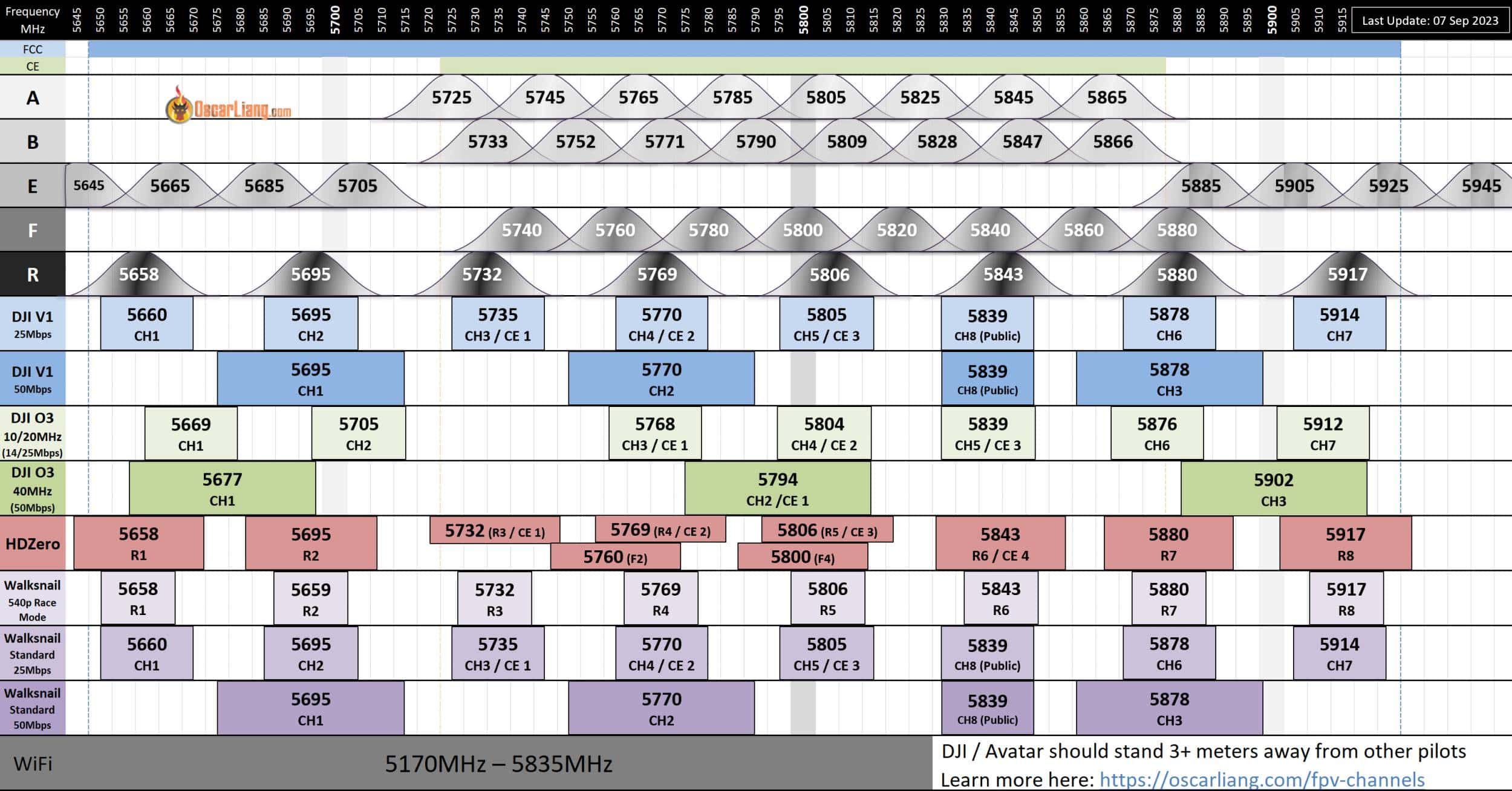 5.8 GHz FPV channel chart